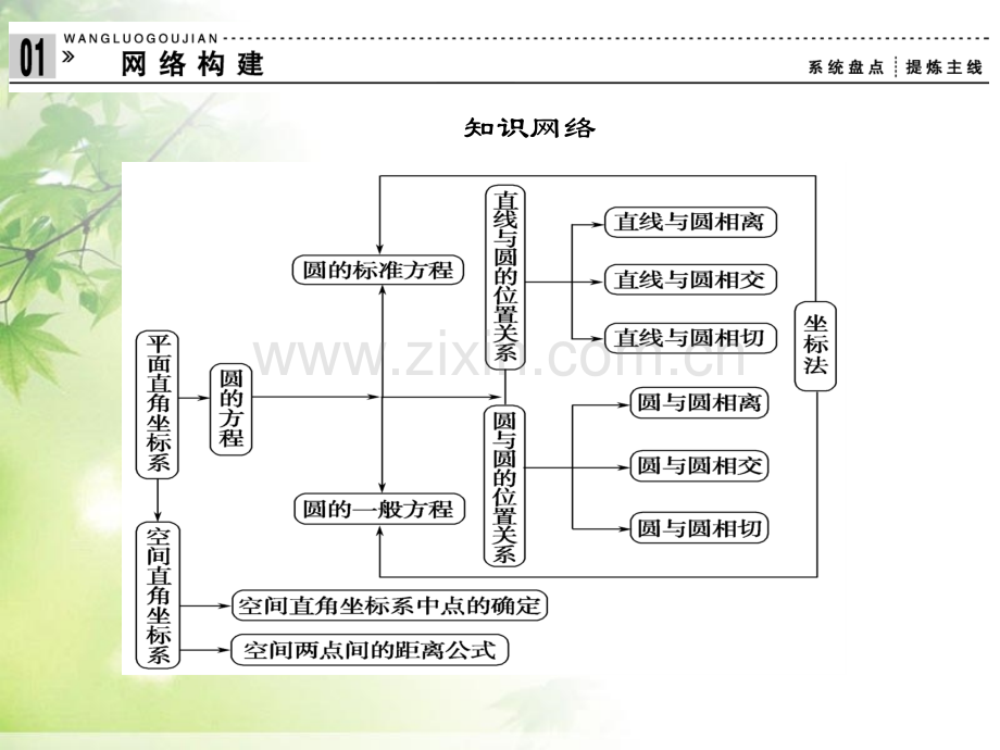 必修二圆与方程整合复习.pptx_第3页