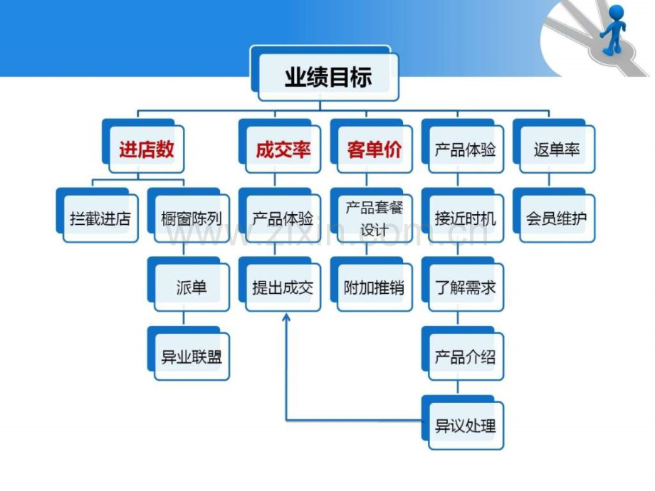 销售流程实操.pptx_第3页