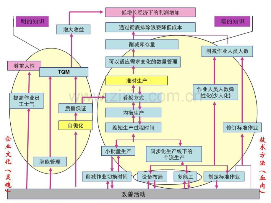 丰田生产方式之管理借鉴——TPS管理思想和管理方式2.pptx_第2页