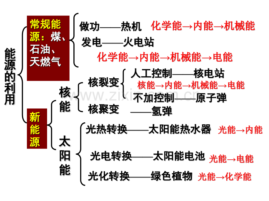 2014能量转化的基本规律2解析.pptx_第2页