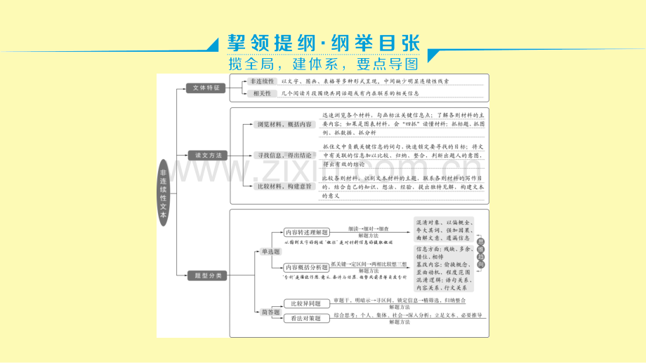 高中语文二轮复习第一部分现代文阅读I专题二因枝振叶沿波讨源--非连续性文本阅读课件.ppt_第3页