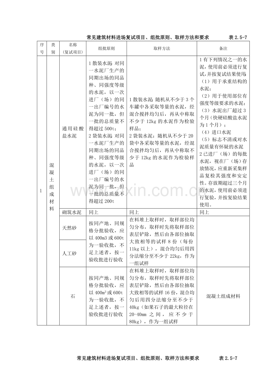 常见建筑材料进场复试项目组批原则取样方法和要求.docx_第1页