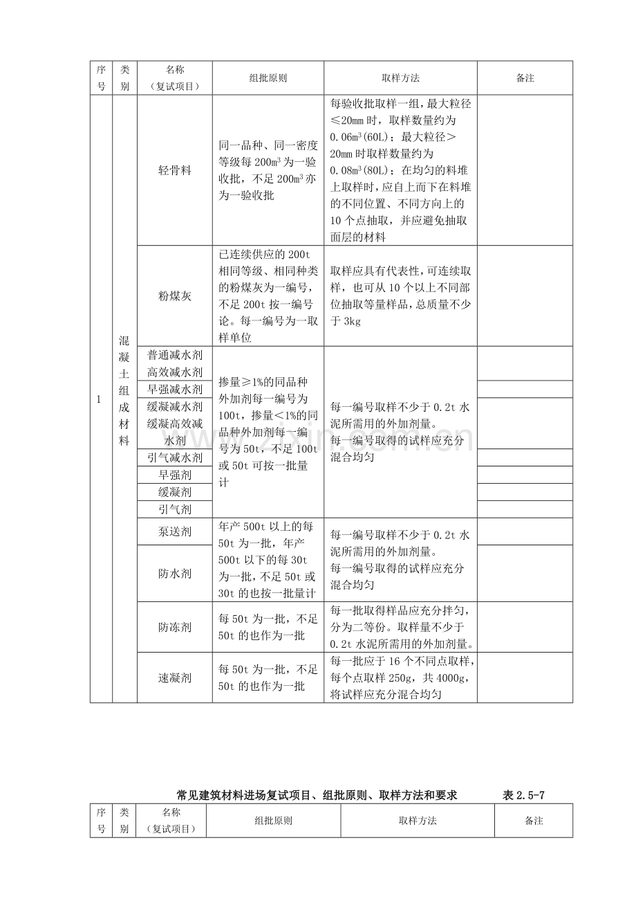 常见建筑材料进场复试项目组批原则取样方法和要求.docx_第2页