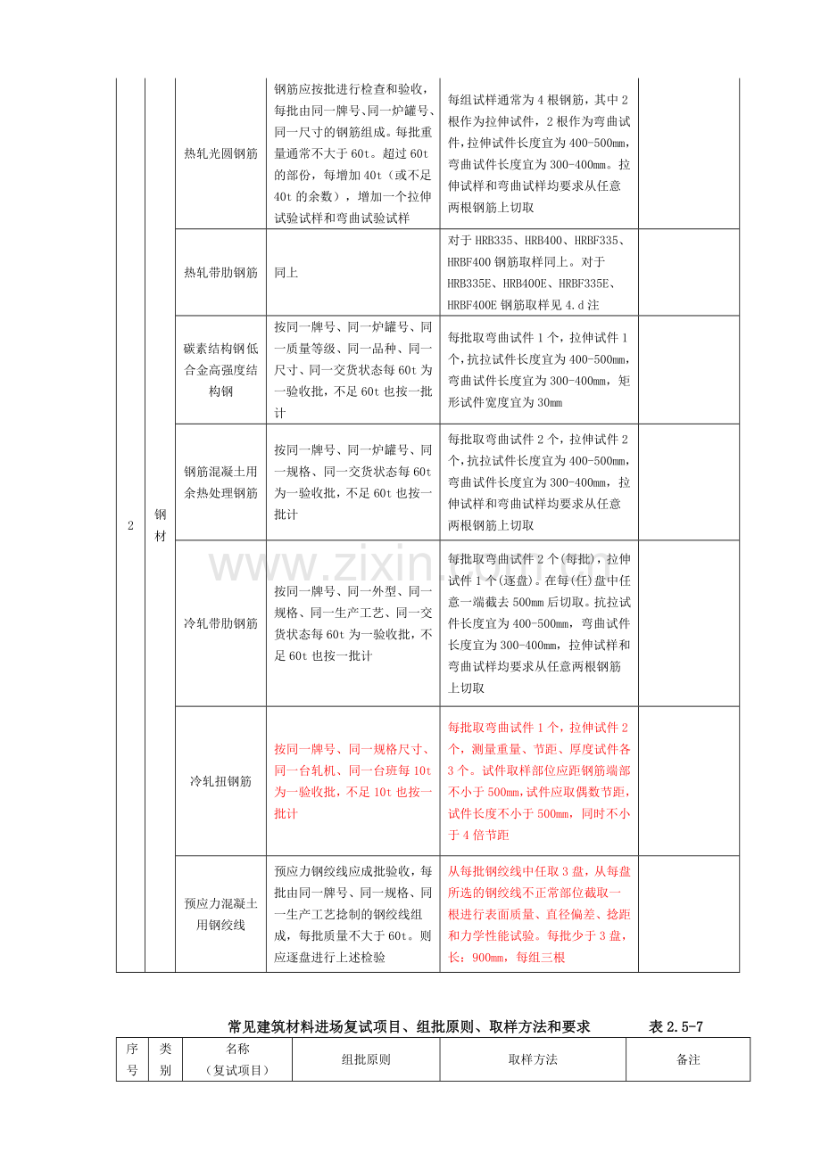 常见建筑材料进场复试项目组批原则取样方法和要求.docx_第3页