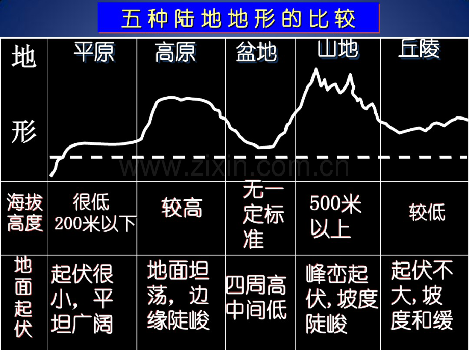 高考地理区域地理中国地形地势课件.pdf_第3页