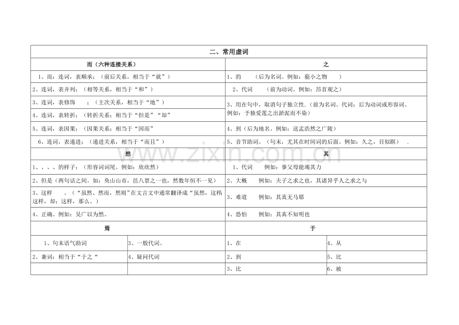 小升初文言文实词通假字虚词最简总结.doc_第3页