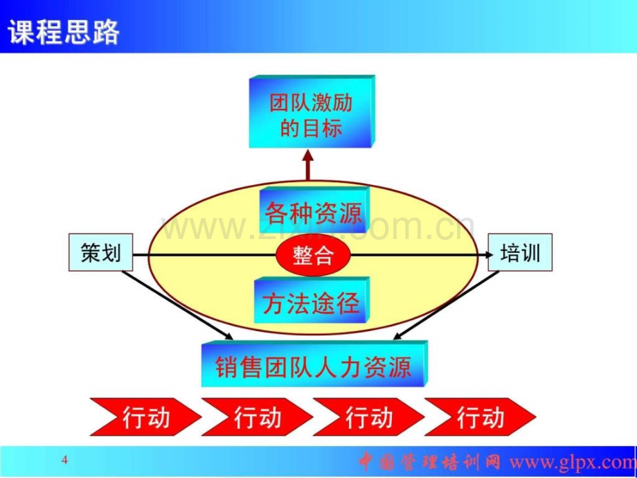 销售团队的激励与管理.pptx_第3页