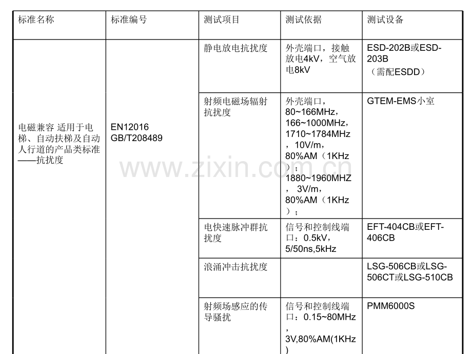 电梯自动扶梯及自动人行道的电磁兼容性标准和测试简介.pptx_第2页