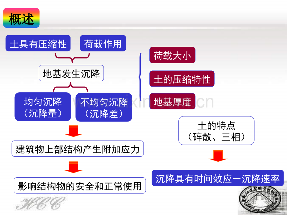 大学地基与基础课件.pptx_第3页