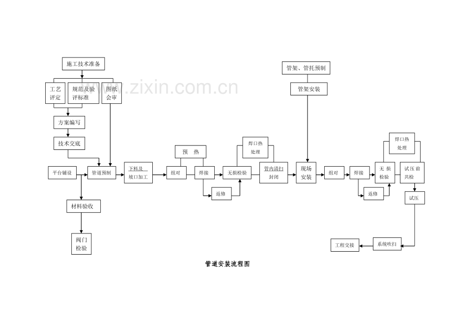 压缩厂房工艺管道安装方案修改稿.doc_第2页