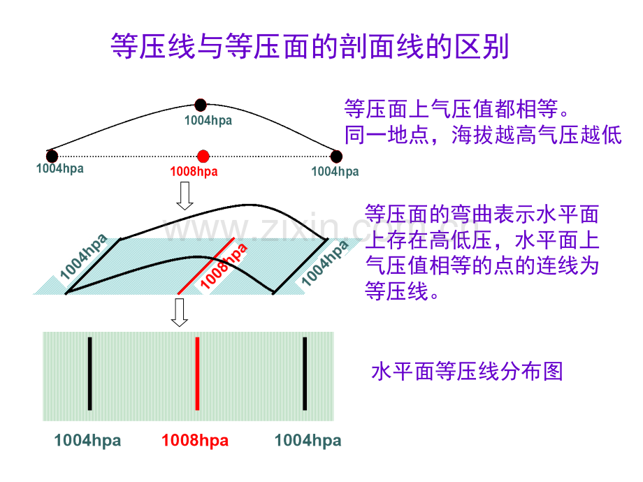 等压线面的判读教学版.pptx_第2页