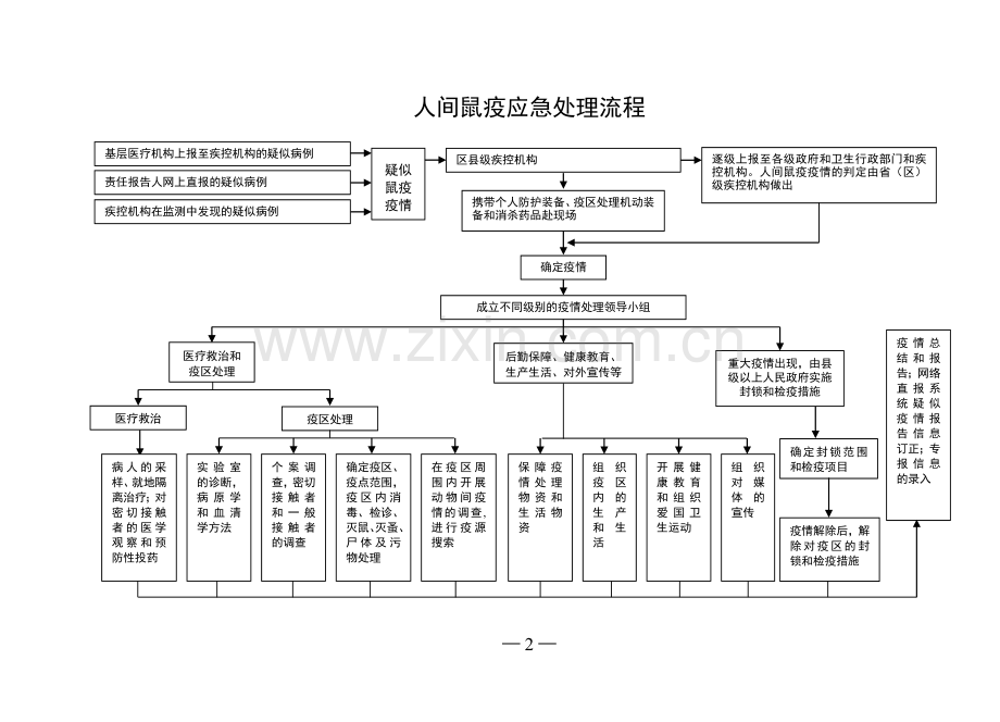 疫情应急处理流程图.doc_第2页