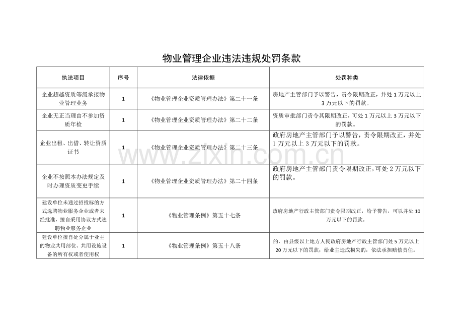 物业管理企业违法违规处罚条款.doc_第1页