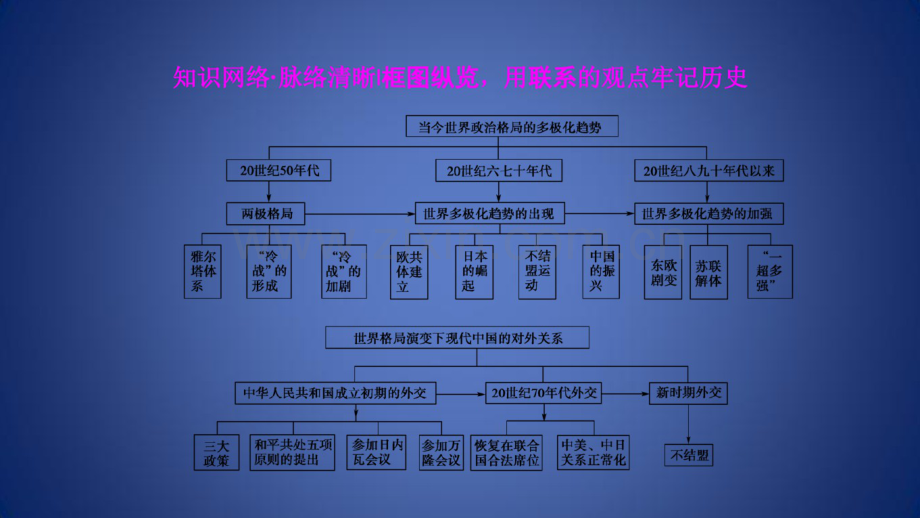 高考历史一轮总复习政治成长历程第5单元当今世界政治格局的多极化趋势和现代中国的对外关系单.pdf_第3页