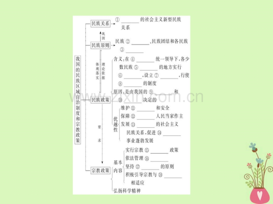 高考政治一轮复习发展社会主义民主政治.pptx_第3页