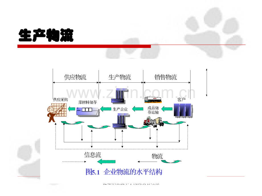 生产物流培训.pptx_第1页