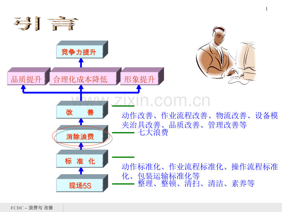 七大浪费与改善一.pptx_第1页