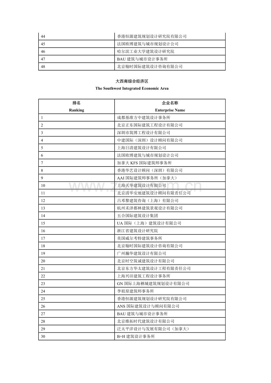 2005中国民用建筑设计市场地区业务排名.doc_第3页