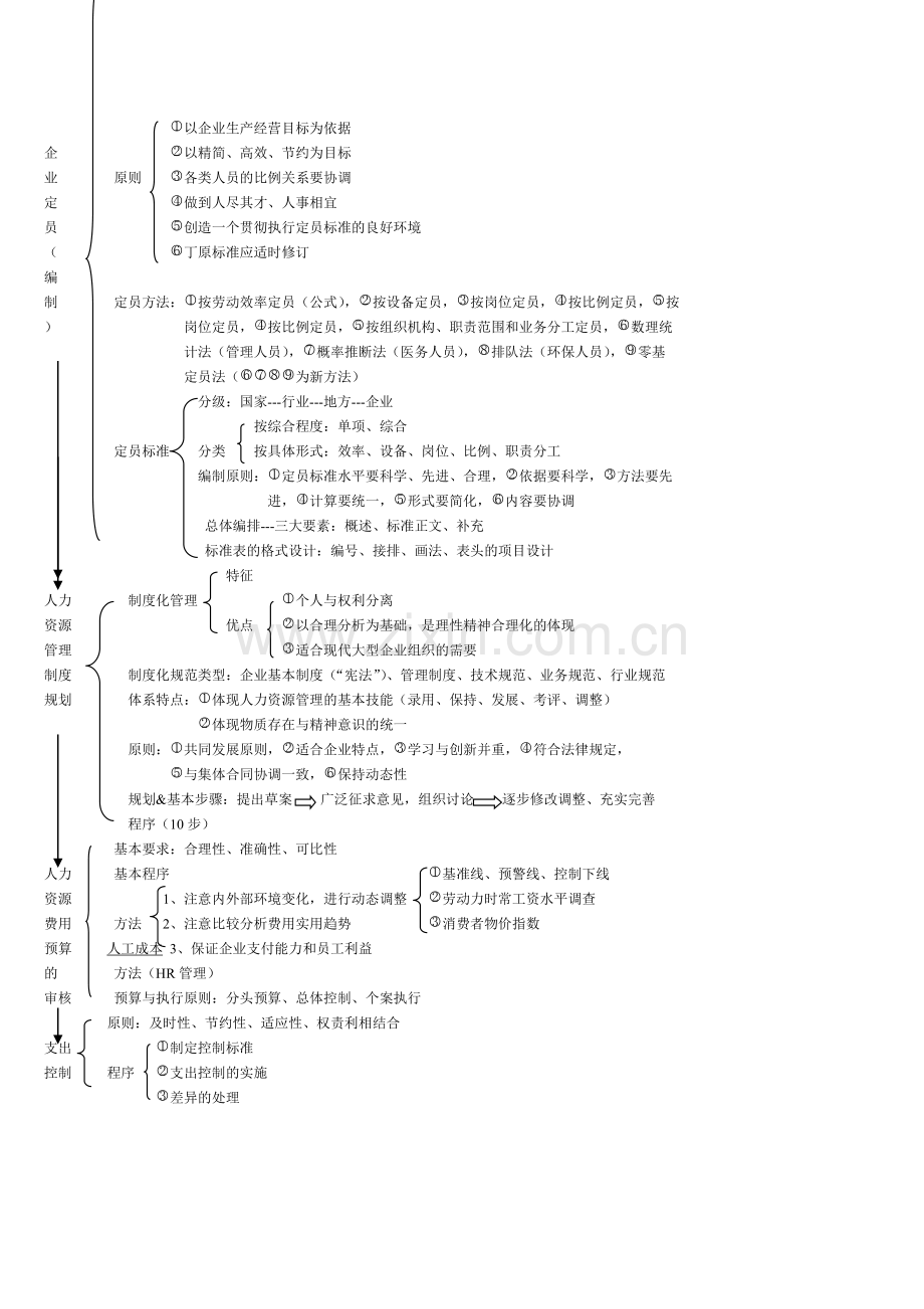 人力资源管理师三级技能部分复习提纲.doc_第2页