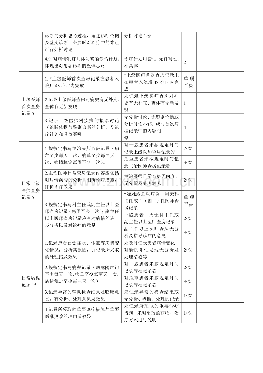 病历质控标准.doc_第3页