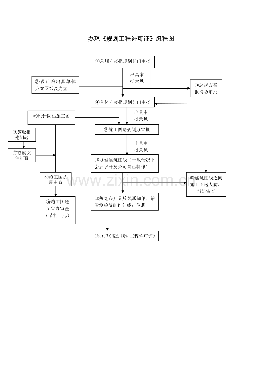 工程规划、施工图审查流程图.doc_第1页