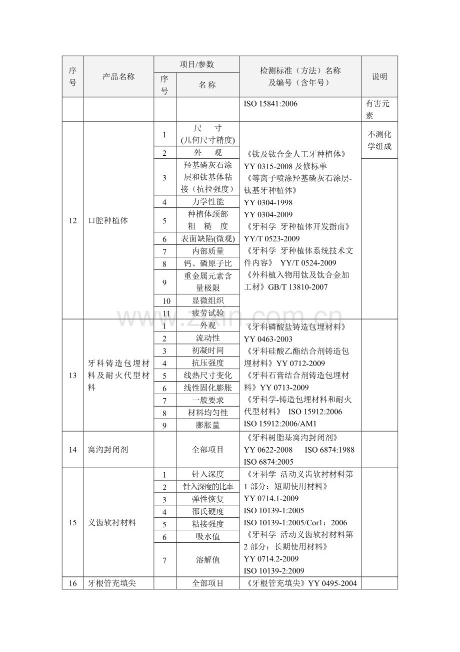 国家局组织专家组对广州医疗器械质量监督检验中心的医疗器械检测.doc_第3页