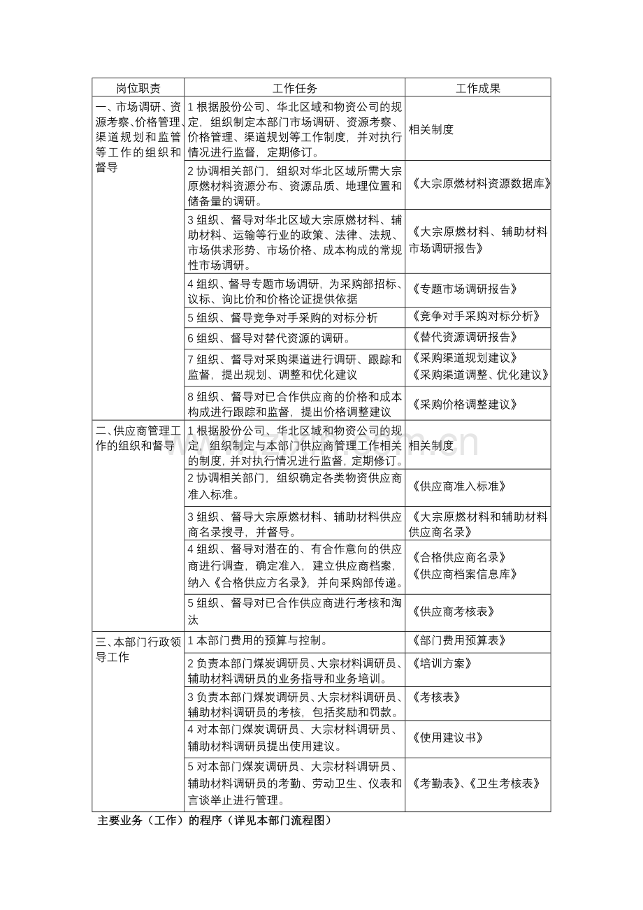 1附件一：华北区物资公司岗位说明书[1].doc_第2页