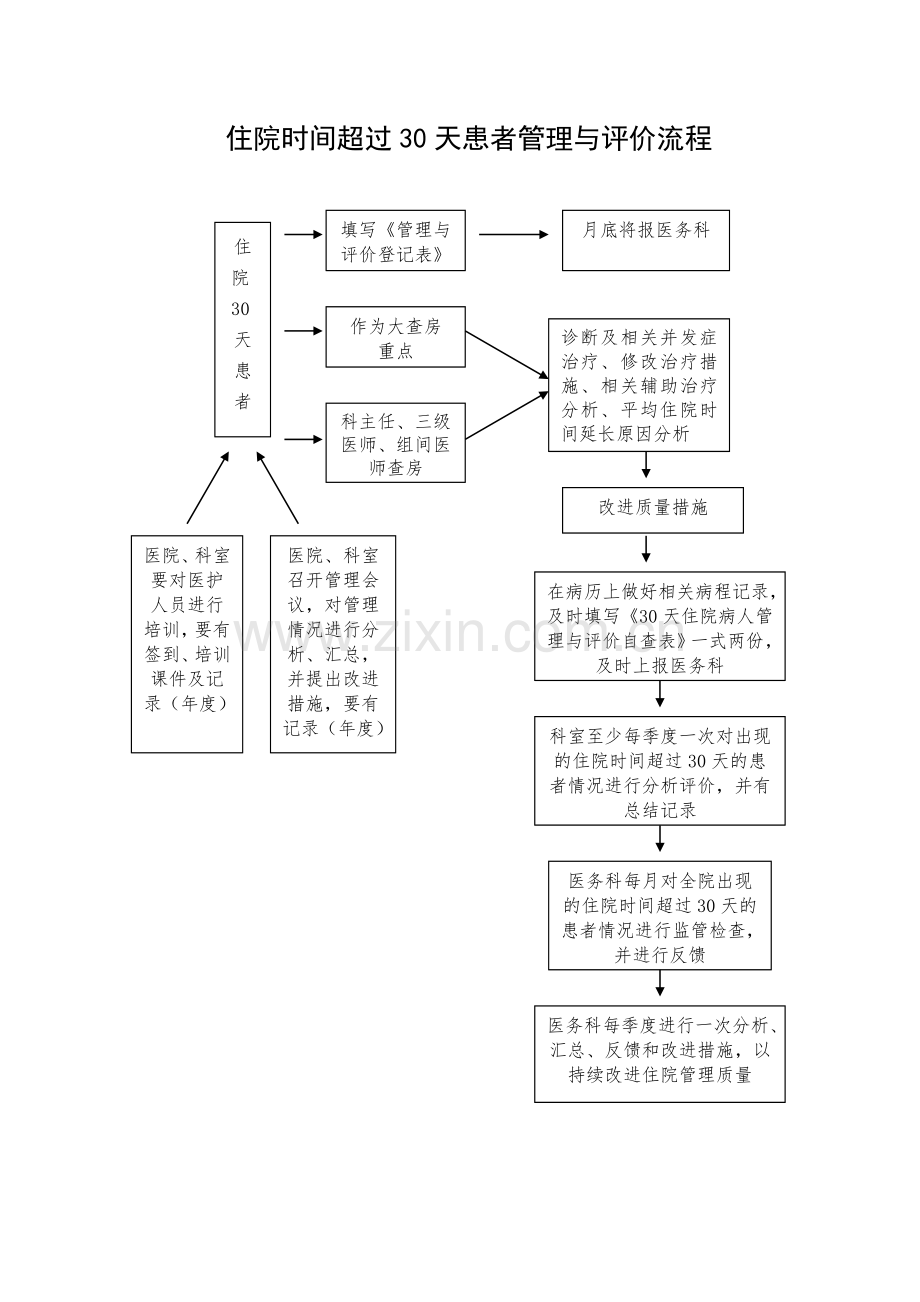 医院住院时间超过30天的患者管理规定.doc_第3页