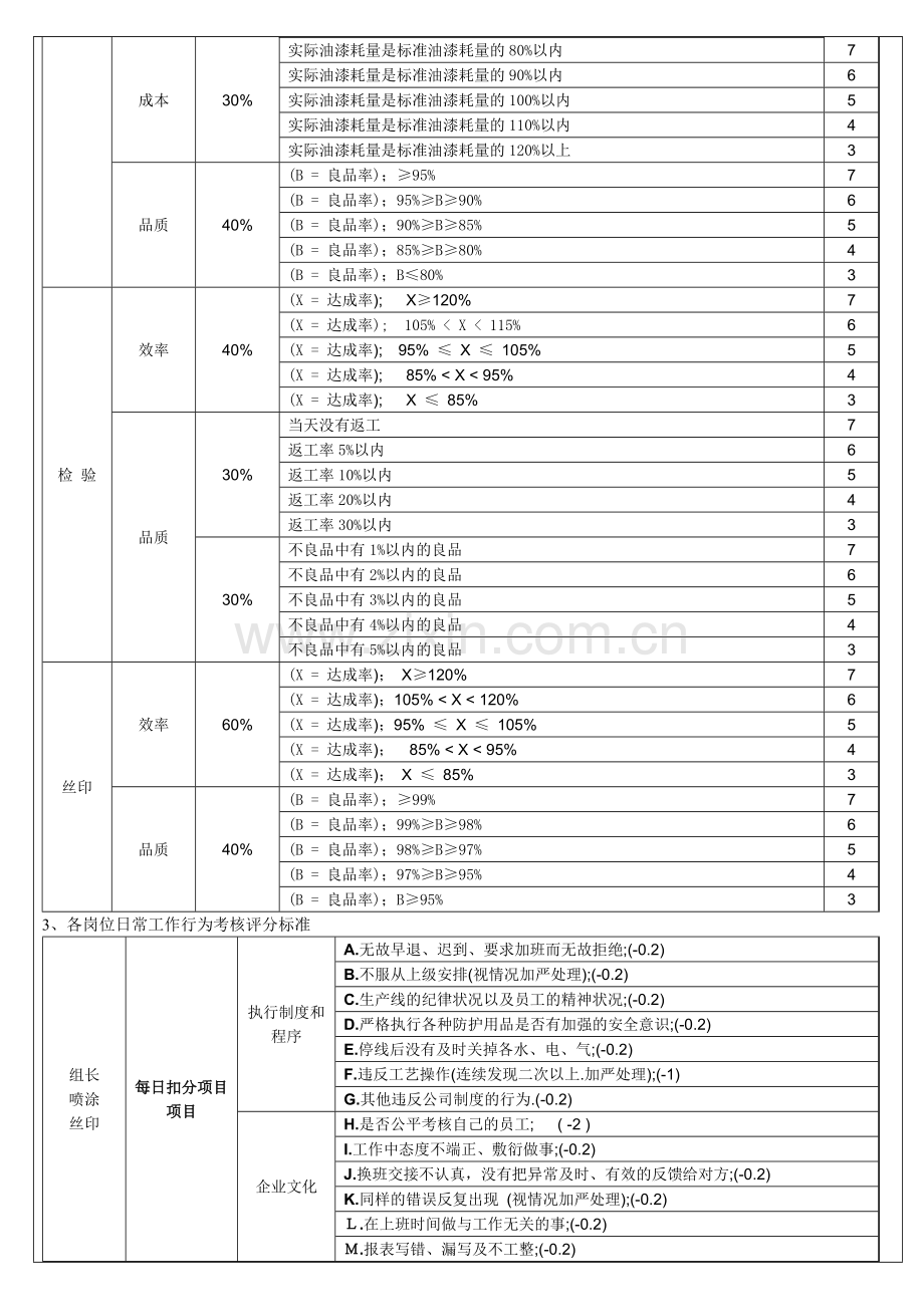 喷涂车间绩效考核制度.doc_第2页