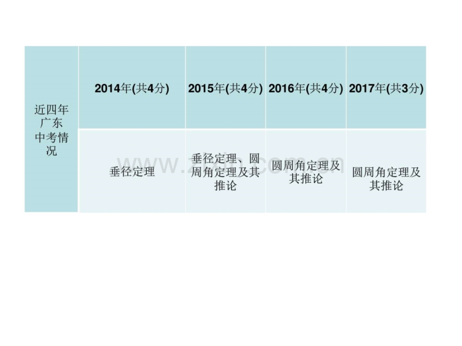 广东省中考数学总复习精讲知识梳5.pptx_第2页