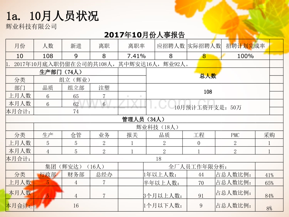 行政部10月报表.ppt_第3页