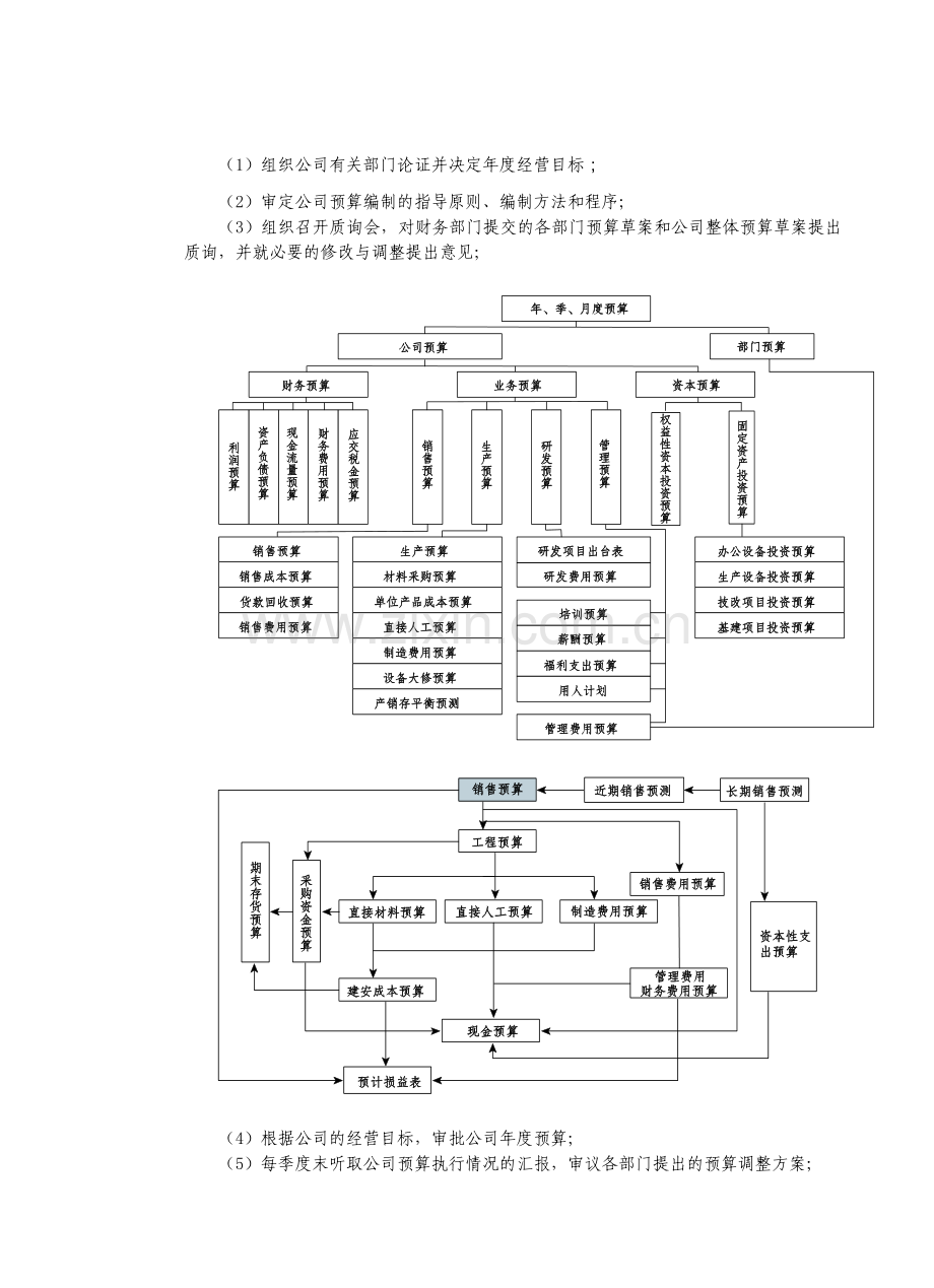 房地产制度管理--某房地产公司预算管理制度.doc_第2页