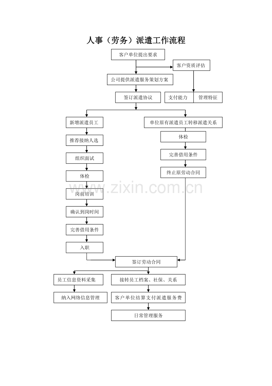 劳务派遣工作流程图-福州志达人力资源有限公司.doc_第1页