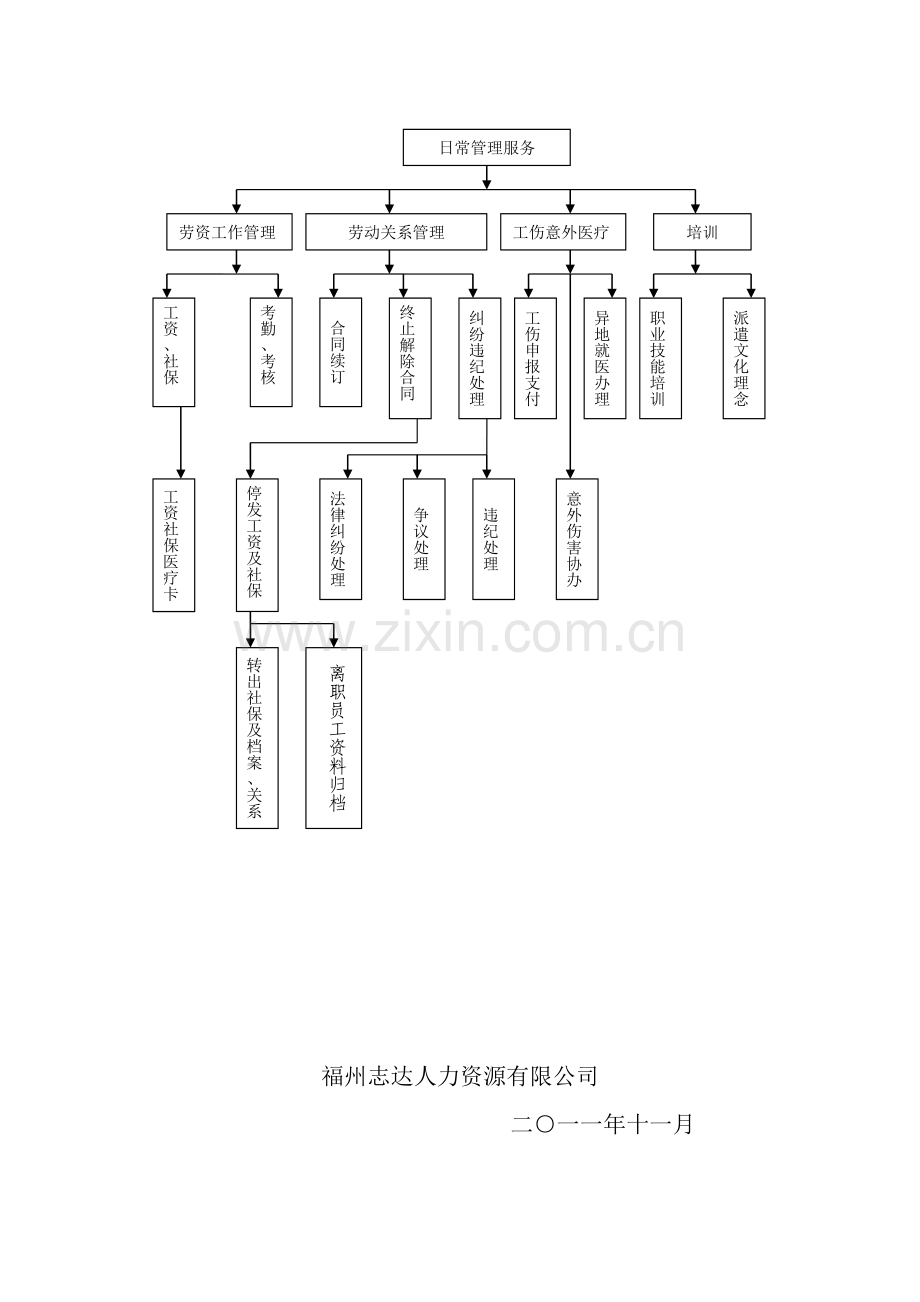 劳务派遣工作流程图-福州志达人力资源有限公司.doc_第2页