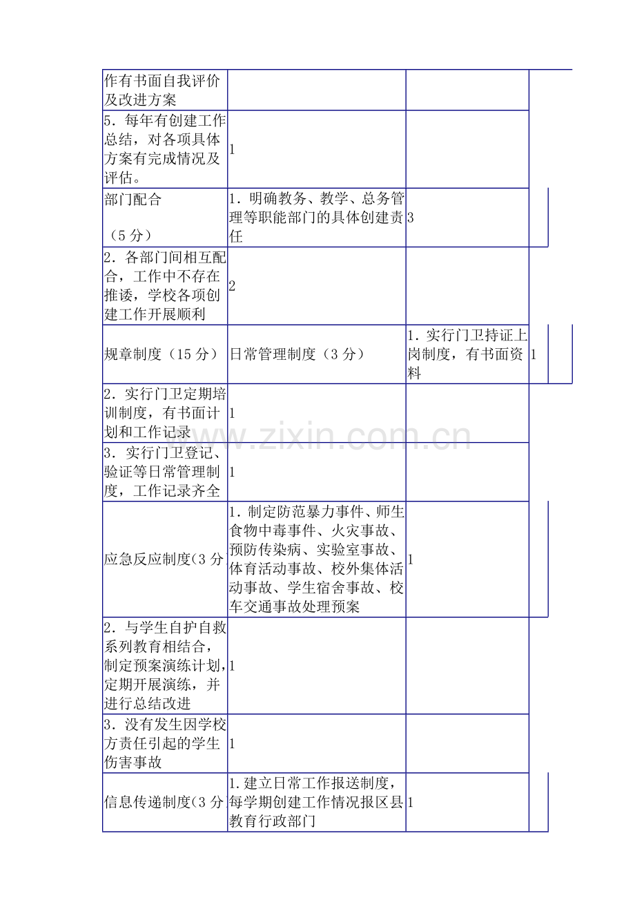 上海市华灵学校创建安全文明校园工作自我评价表及改进方案..doc_第2页