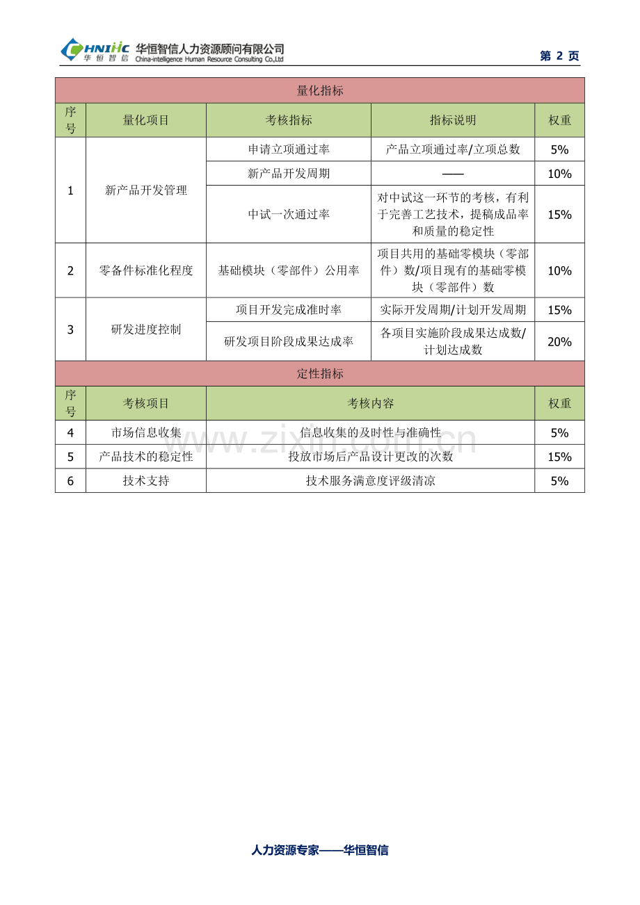 企业研发部门绩效考核指标设计.doc_第2页