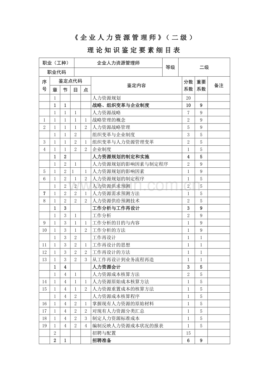 人力资源管理师二级鉴定要素细目表范文.doc_第1页