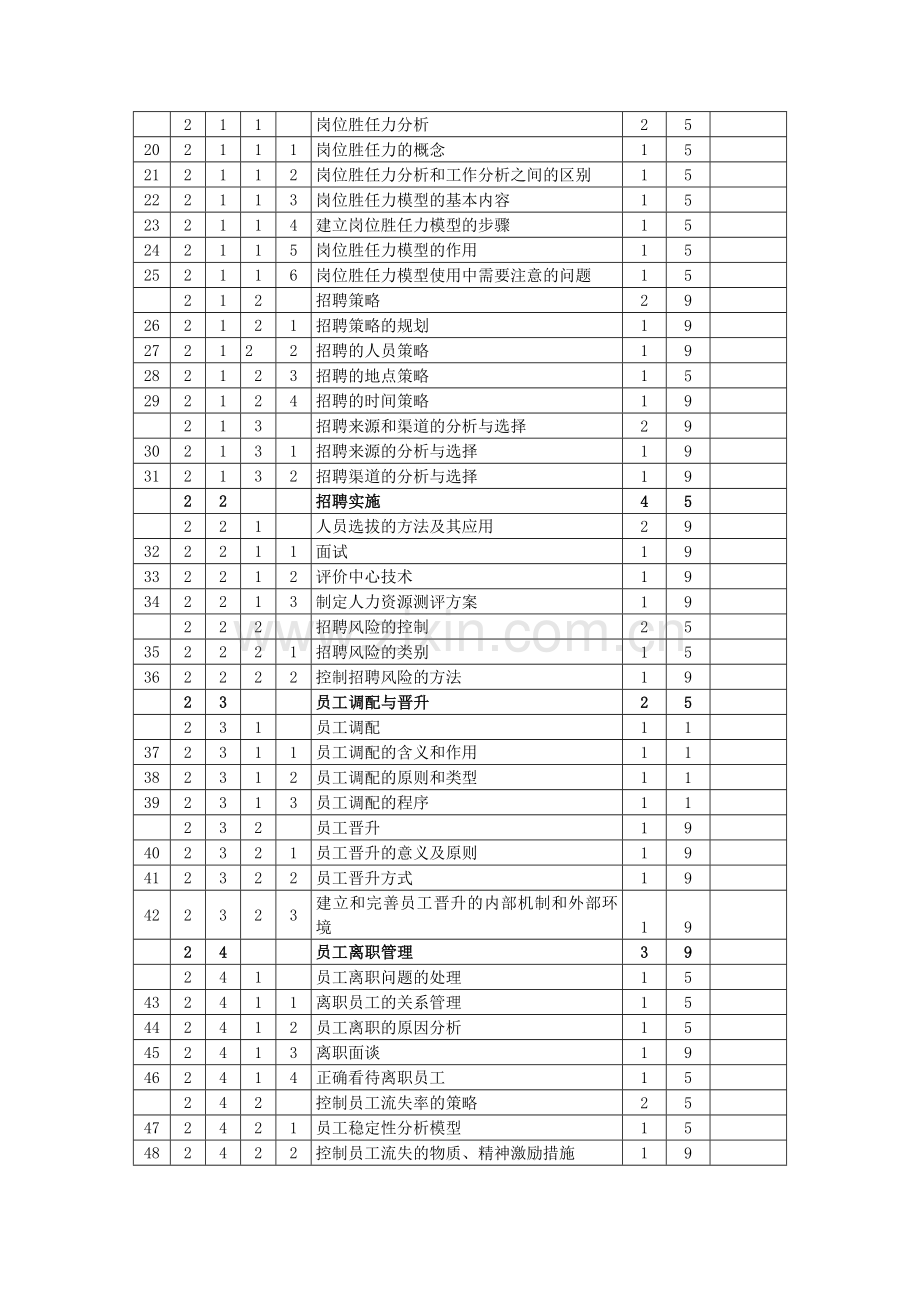 人力资源管理师二级鉴定要素细目表范文.doc_第2页