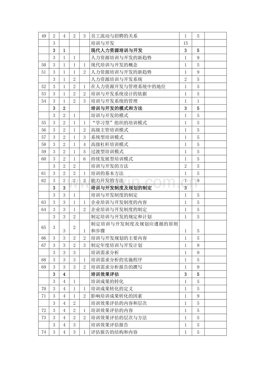 人力资源管理师二级鉴定要素细目表范文.doc_第3页