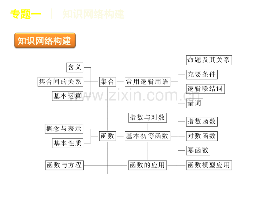 高三数学二轮复习课标版专题1集合与常用逻辑用语.pptx_第3页