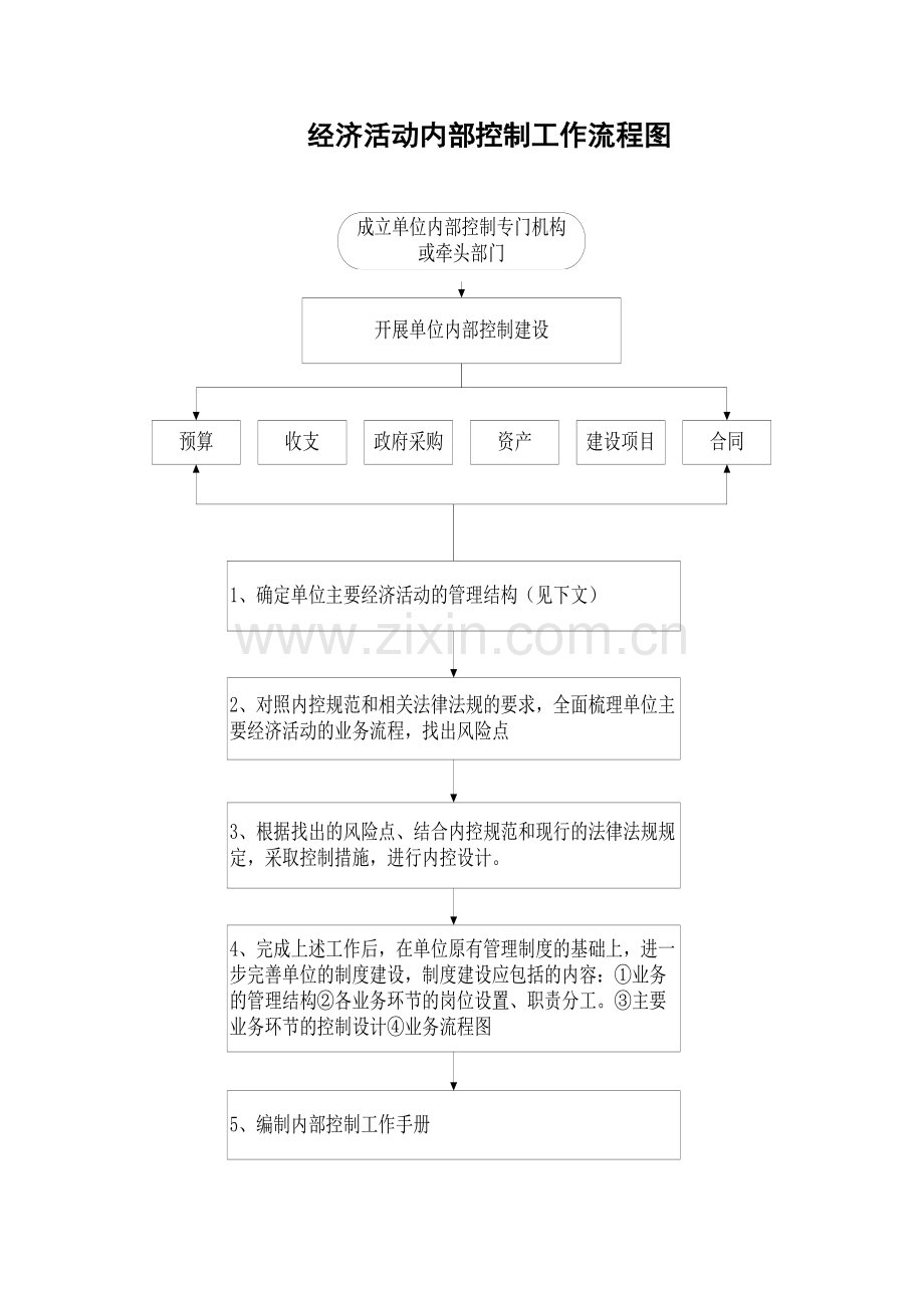 经济活动内部控制工作流程图.doc_第1页