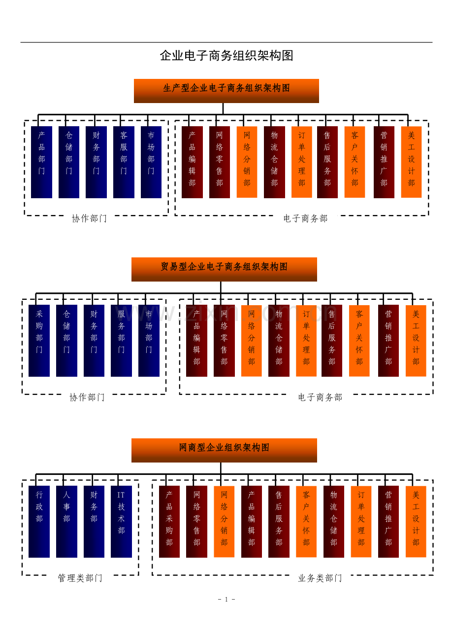企业电子商务组织架构及岗位设置参考.doc_第1页