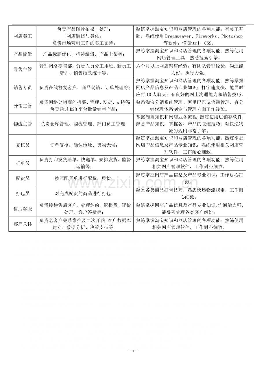 企业电子商务组织架构及岗位设置参考.doc_第3页