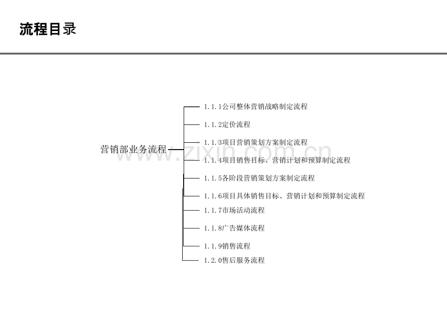 房地产公司营销部业务流程.pptx_第1页