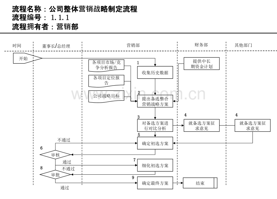 房地产公司营销部业务流程.pptx_第2页