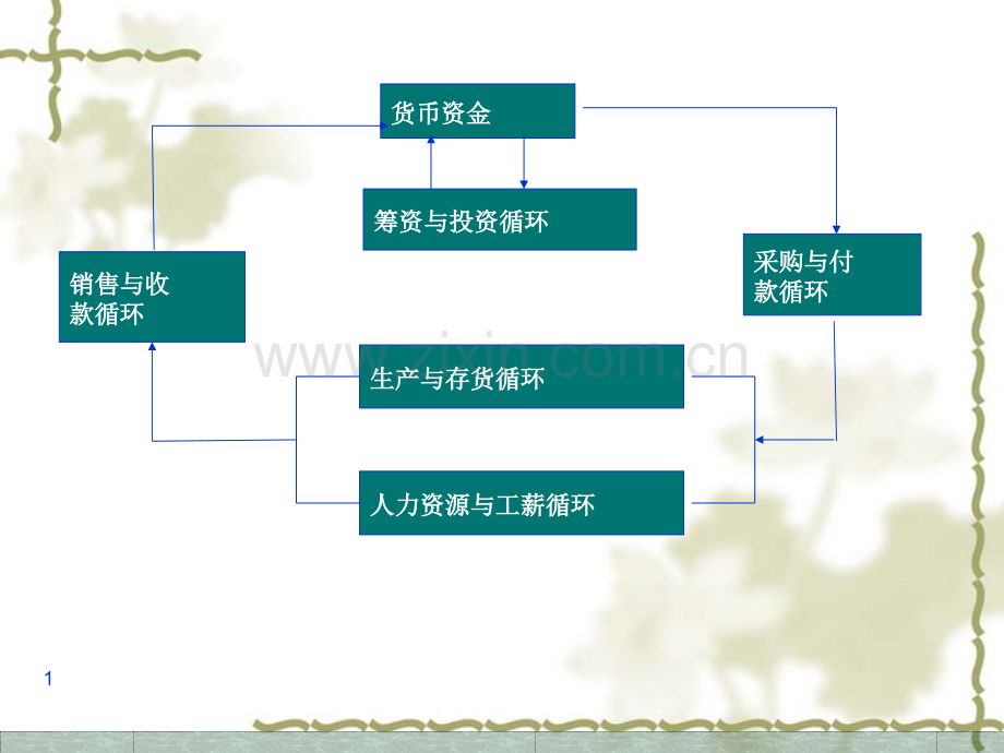 销售与收款循环.pptx_第1页