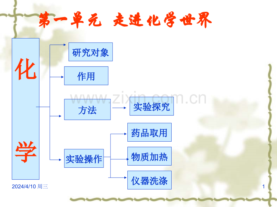 初三理化生走进化学世界单元综合复习.pptx_第1页