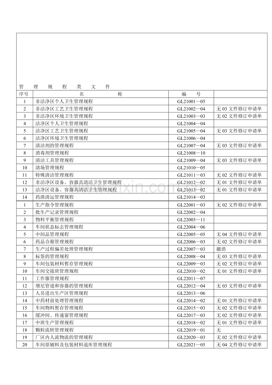 制药企业GMP生产部文件目录.doc_第1页