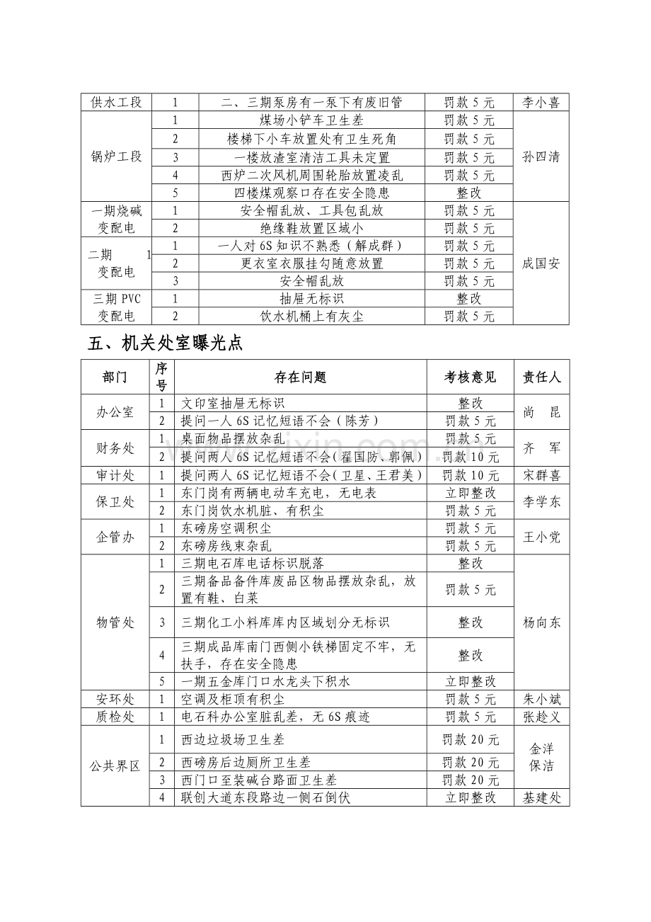 精细化6S管理检查通报.doc_第3页