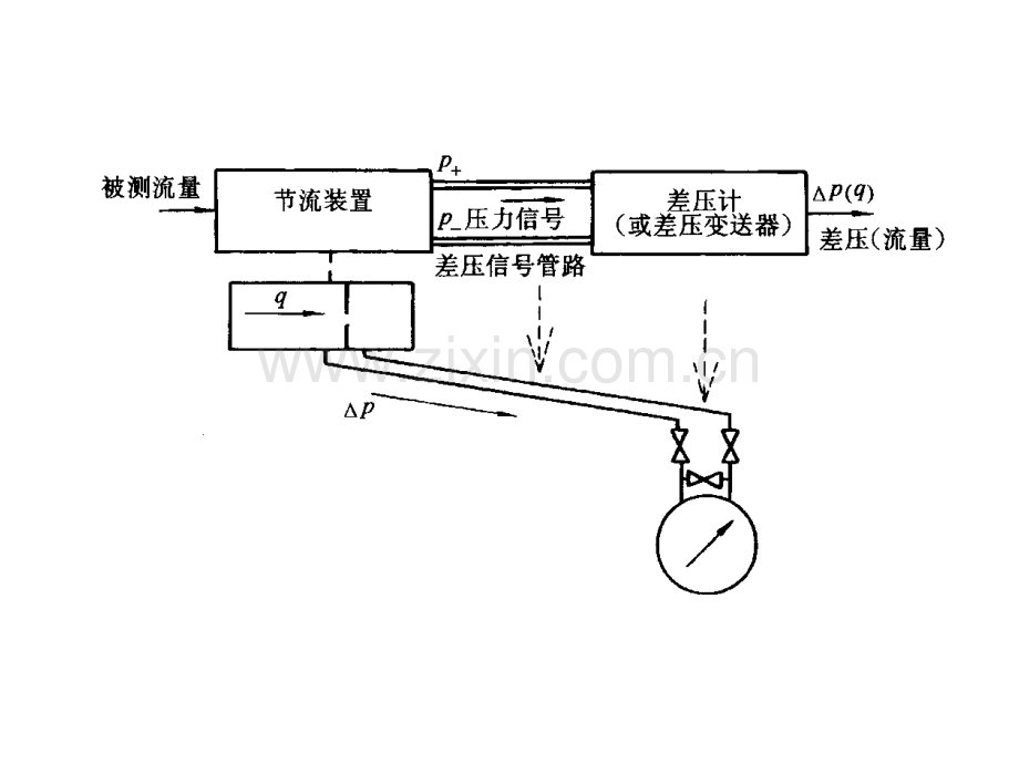 华北电力大学热能工程专业过程参数检测和仪表节流变压降流量计.pptx_第3页